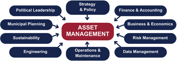 Chart showing how strategy and policy, finance and accounting, business and economics, risk management, data management, operations and maintenance, engineering, sustainability, municipal planning, and political leadership all contribute to asset management.
